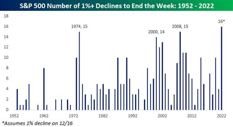 Bespoke On Twitter On Pace For A Record Number Of Declines