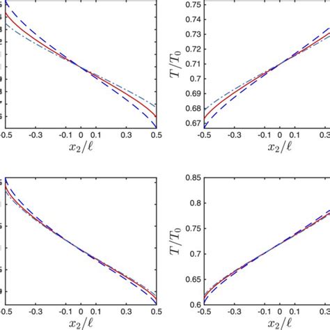 Density And Temperature Profiles In The Nonlinear Fourier Flow Between