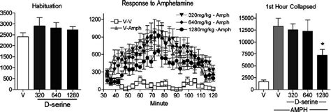 The Influence Of D Serine And Mg Kg On Locomotor