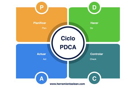 Ciclo De Deming O Pdca Etapas Importancia Y Ejemplos Herramientas Lean