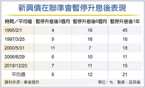 信用品質改善 新興債漲相佳 日報 工商時報