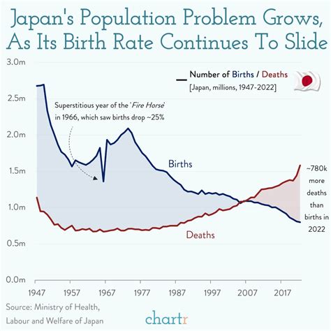 Japan S Population Problem Visualized OC R Dataisbeautiful