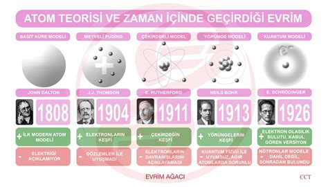 Atom Teorisi Ve Zaman İçinde Geçirdiği Evrim Evrim Ağacı