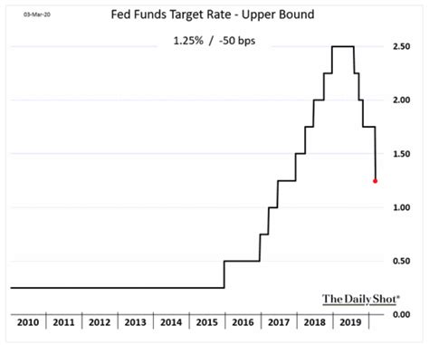 Emergency Rate Cut By The Federal Reserve Fee Only Financial Advisor