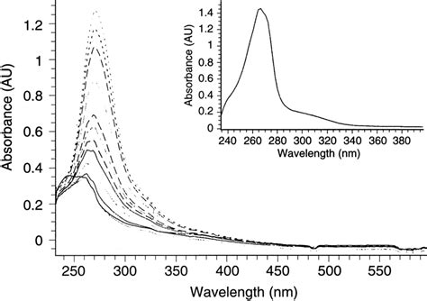 The changes in the electronic absorption spectrum of 1 50Â10 À5 M W CO