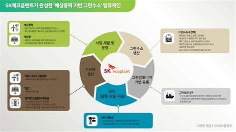 2023 스마트건설대상 Sk에코플랜트 미래 먹거리 ‘그린수소 밸류체인 구축 이투데이