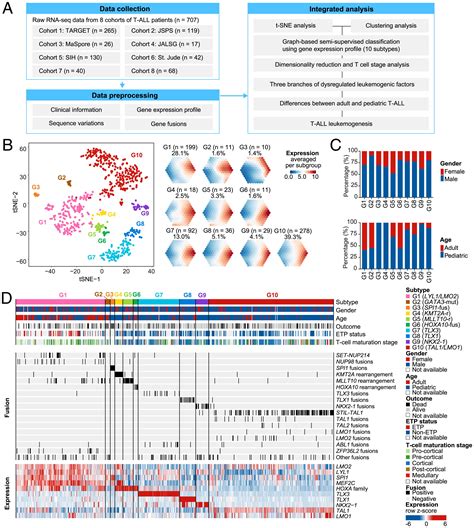 Transcriptome Wide Subtyping Of Pediatric And Adult T Cell Acute