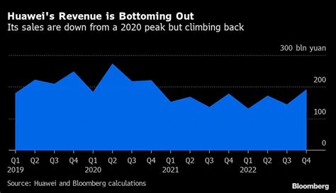 Huawei Posts First Profit Fall In Decade After Us Spurs R D