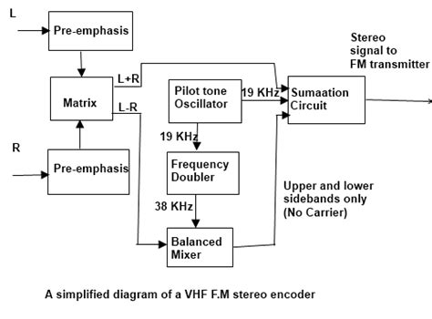 Stereo Broadcast Transmission