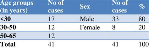 Age And Sex Wise Distribution Download Scientific Diagram