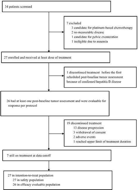 Figure 1 From Efficacy And Safety Of Sintilimab Plus Albumin Bound