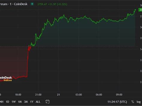 First Mover Americas Bitcoin Hits K As Ether Etf Hopes Build Aicoin