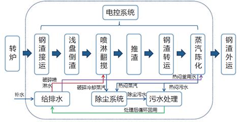 40万t 年转炉钢渣蒸汽陈化处理生产线 知乎