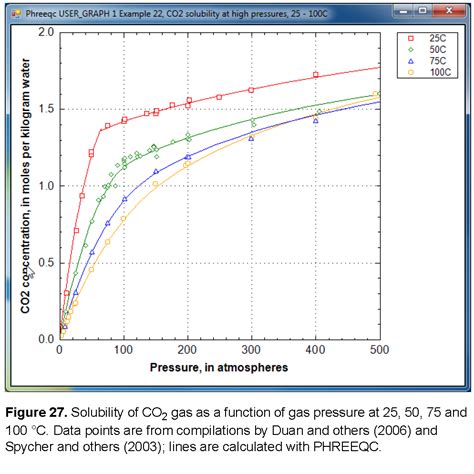 Example 22 Modeling Gas Solubilities Co2 At High Pressures