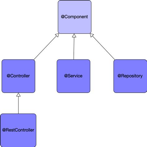 Spring Bean Vs Component Arquitectura Java