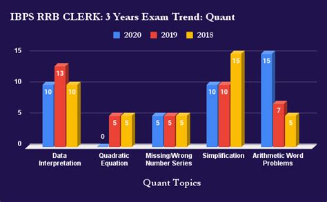 IBPS RRB Clerk Prelims Exam Analysis Trend 2018 2019 2020