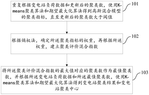 一种变电站聚类方法及装置与流程