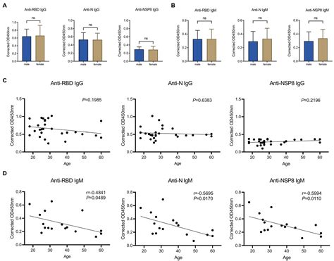 Frontiers The Bbibp Corv Inactivated Covid 19 Vaccine Induces Robust