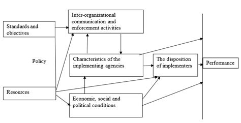 2 Van Horn And Van Meters Model Of Policy Implementation Process