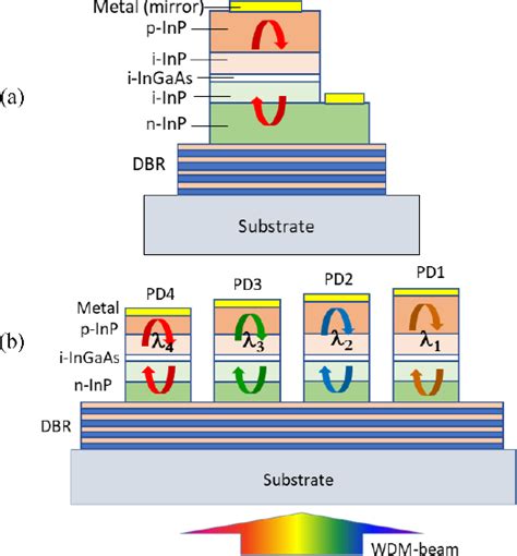 Figure 2 From Resonant Cavity 4 λ Integrated 4×4 Pd Array For High Optical Alignment Robustness