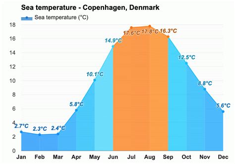 Yearly & Monthly weather - Copenhagen, Denmark