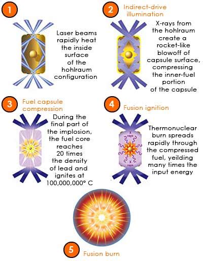 Laser Fusion - Nuclear Fusion