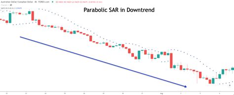 Parabolic Stop And Reverse Parabolic Sar Indicator Explained Forex