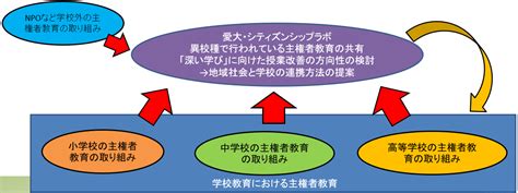 学校と地域社会の連携・協働を通して主権者育成を目指す社会科授業デザイン 最先端研究紹介 Infinity 愛媛大学