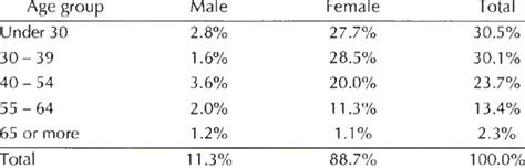 Age Gender Distribution Of Primary Caregivers Download Table