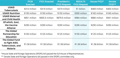 Mixed Bag in FY22 Senate Foreign Aid Spending Bill - RESULTS