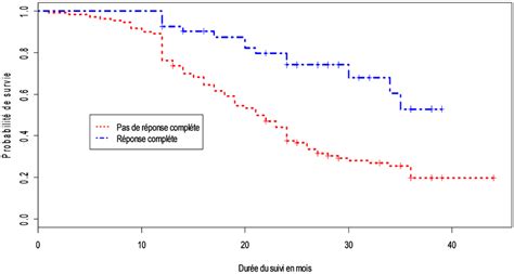 Overall Survival Curve According To The Complete Response To