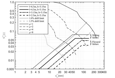 12 Inelastic Uniform Hazard Yield Point Spectra For Life Safety 475 Download Scientific