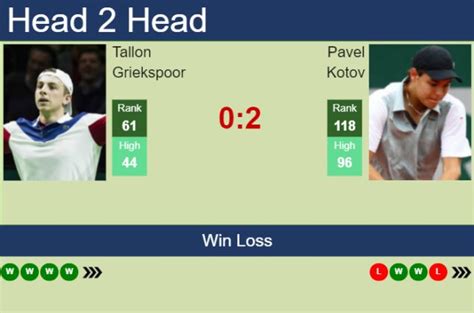 H H Prediction Tallon Griekspoor Vs Pavel Kotov Australian Open Odds