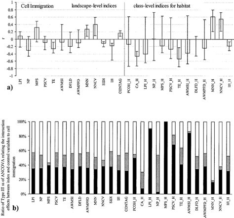 A Bars Show The Values Of The Pearson Product Moment Correlation