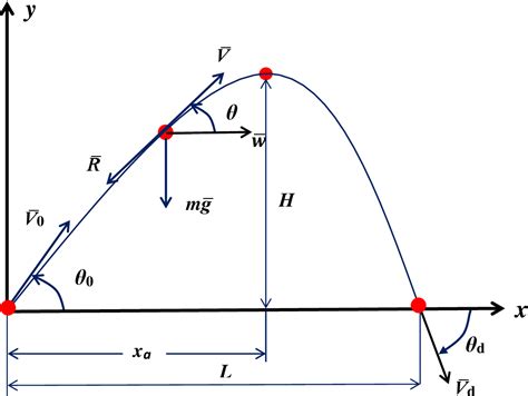 Figure From Projectile Motion In A Medium With Quadratic Drag At