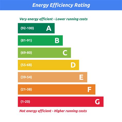 Landlords Guide To Improving Epc Ratings Alan Boswell Group