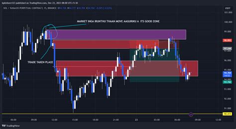 Binance Solusdt P Chart Image By Kpkishore Tradingview