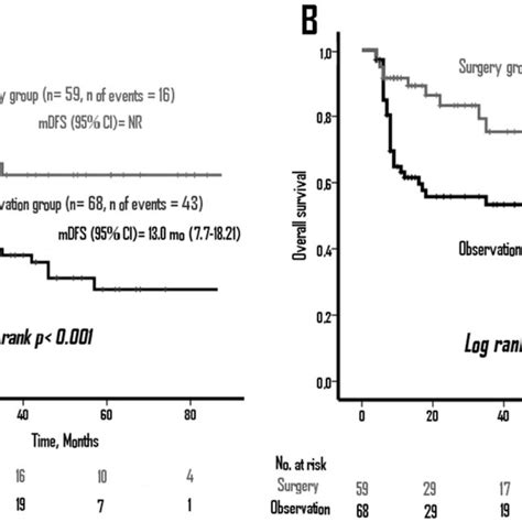 Disease Free Survival Dfs And Overall Survival Os According To Download Scientific Diagram