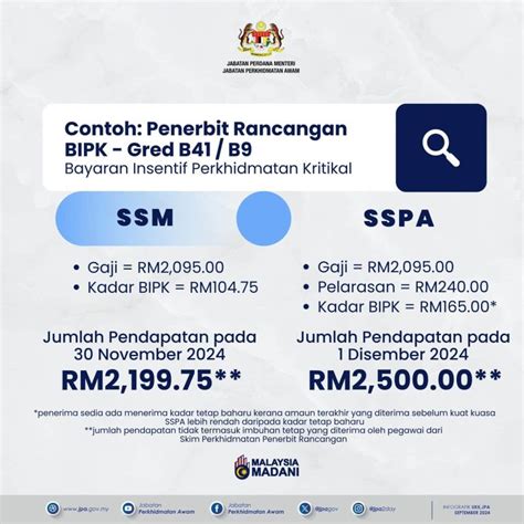 Jadual Gaji Minimun Maksimum Sspa Kadar Kenaikan Gaji Tahunan Elehh