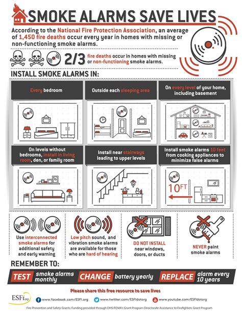 Smoke Alarms Save Lives Electrical Safety Foundation International