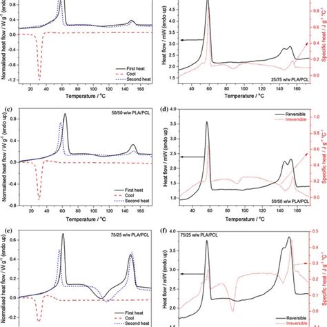 Dsc Heating Curves Of Pcl And The Different Blends After Successive Download Scientific Diagram