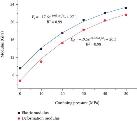 Comparison Between The Fitting Curve Of Elastic Modulus And Deformation