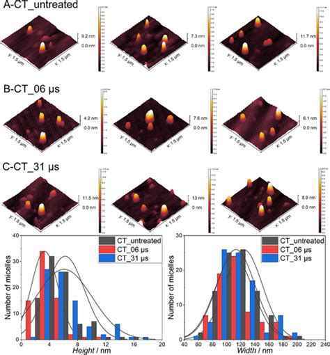 Afm Images Of Micellar Casein At Cold Temperature Ct Pef Treated At
