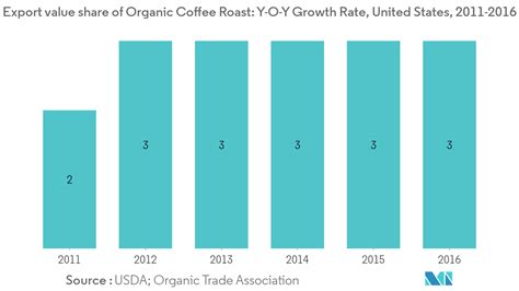 Organic Coffee Market Size Share Industry Analysis