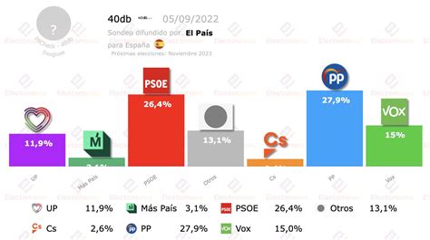 EM Electomania Es On Twitter 40db 5S PP Y PSOE En Empate