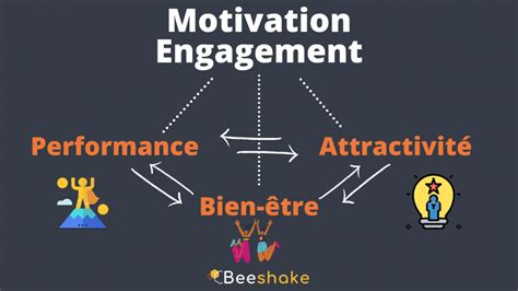 Comment motiver ses collaborateurs 5 idées qui changent Beeshake