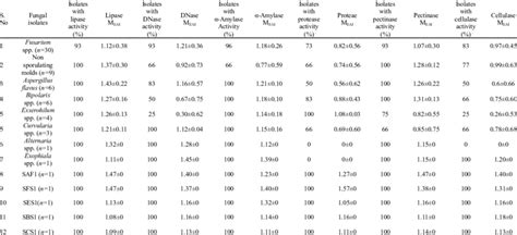 Extracellular Enzyme Activity Of The Fungal Isolates From Keratomycosis