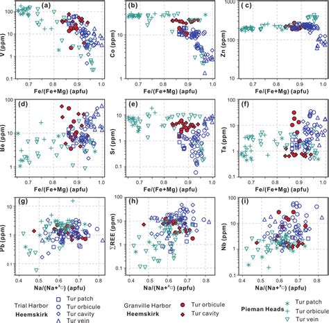 Plots Of Major Elements Vs Selective Trace Elements For Tourmalines