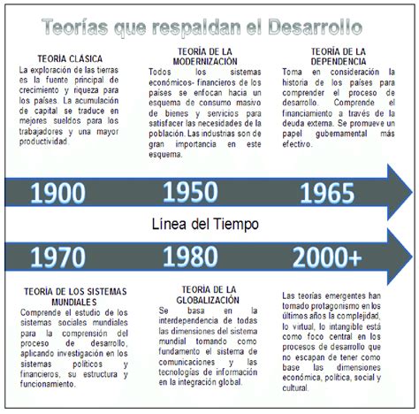 Evolución de las teorías que respaldan el Desarrollo Download