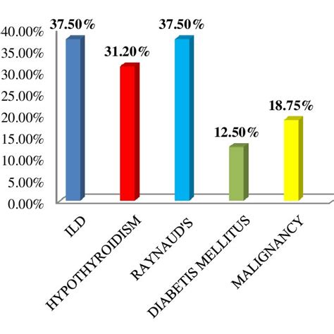 Associated Conditions With Iim Download Scientific Diagram